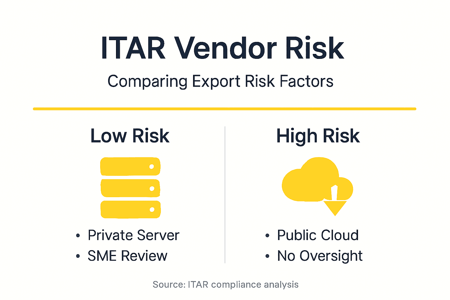Infographic comparing ITAR vendor risks