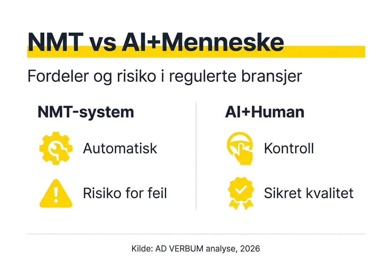 En infografikk viser forskjellene mellom NMT og løsninger der kunstig intelligens kombineres med menneskelig ekspertise.