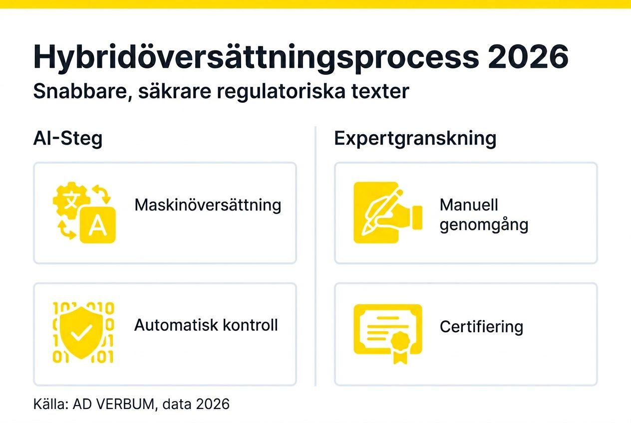 Illustration som visar stegen i en hybrid översättningsprocess