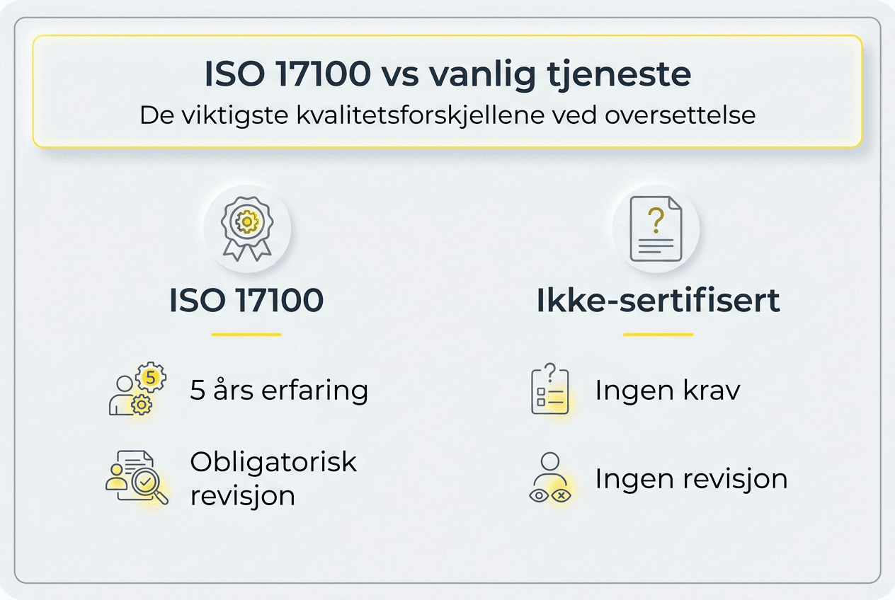 Infografikken gir en oversikt over kravene i ISO 17100 – sammenlignet side om side.