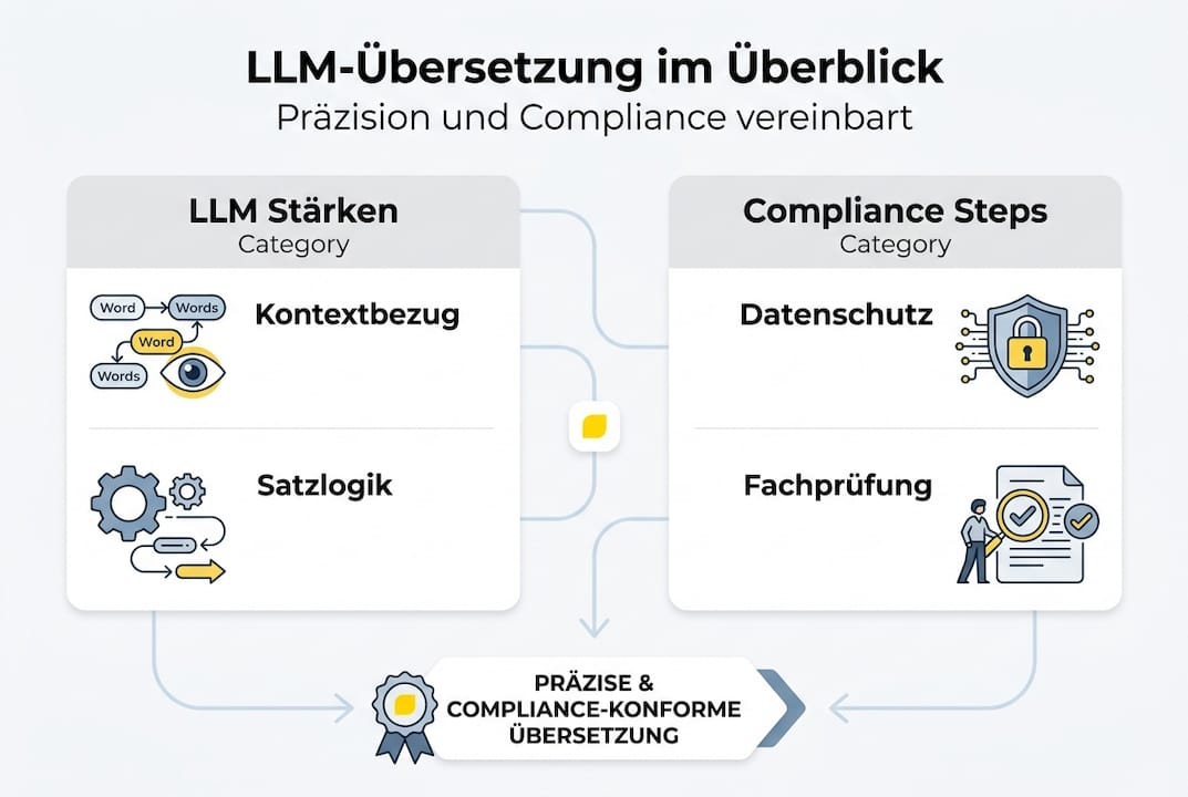 Übersichtsgrafik: So funktioniert der Übersetzungs-Workflow mit LLM