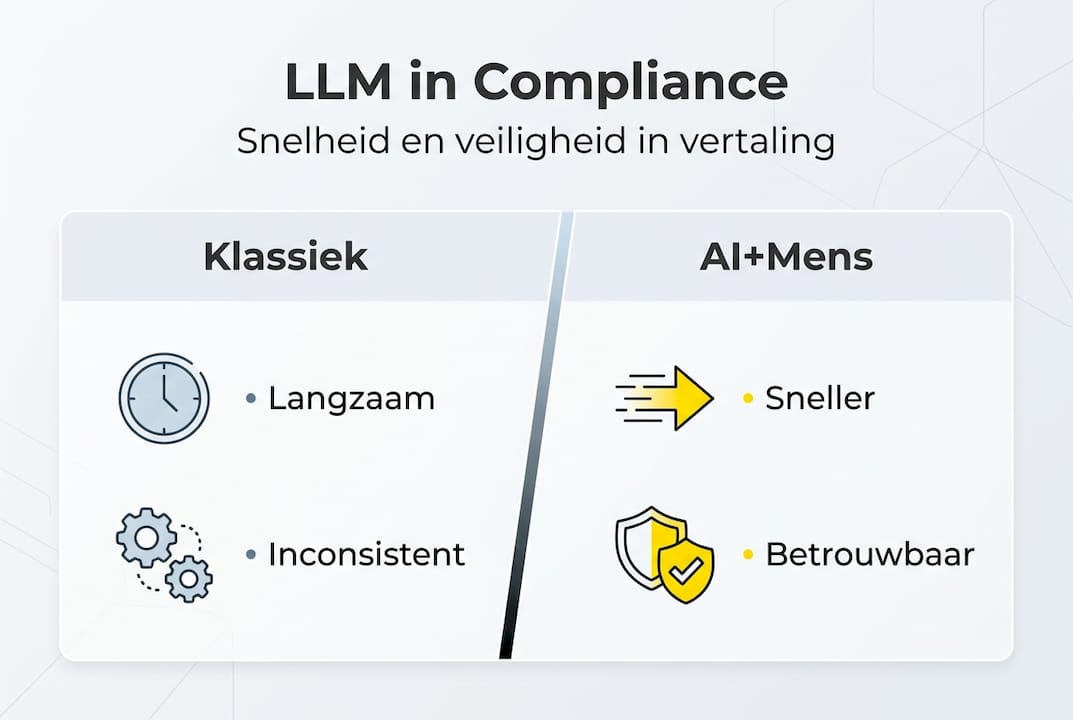 Infographic: LLM-compliance ā traditioneel versus de kracht van AI gecombineerd met menselijke expertise