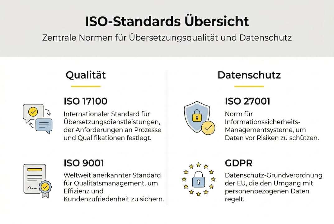 Infografik: Wichtige ISO-Normen für Sprachdienstleistungen auf einen Blick