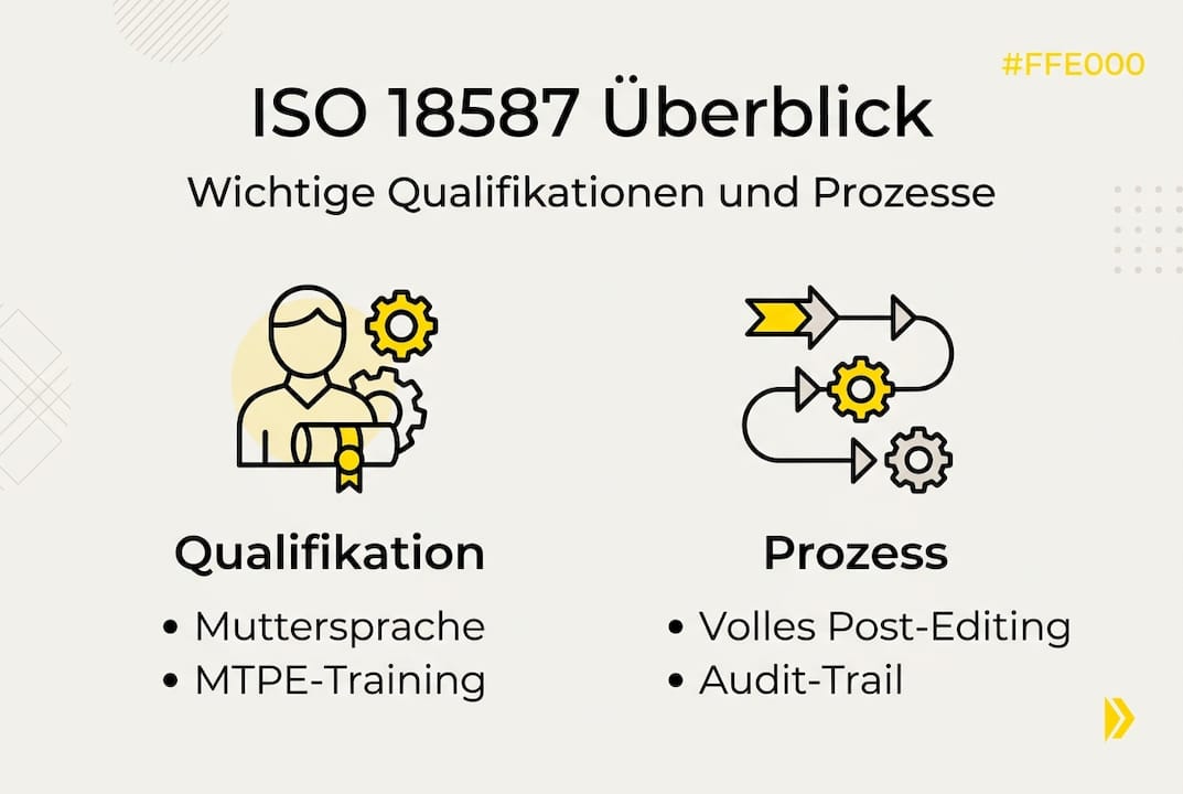 Übersicht: Qualifikationen und Abläufe nach ISO 18587 auf einen Blick