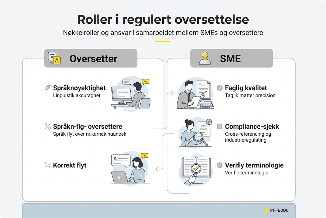 Visuell oversikt over hvem som gjør hva i en oversettelsesprosess