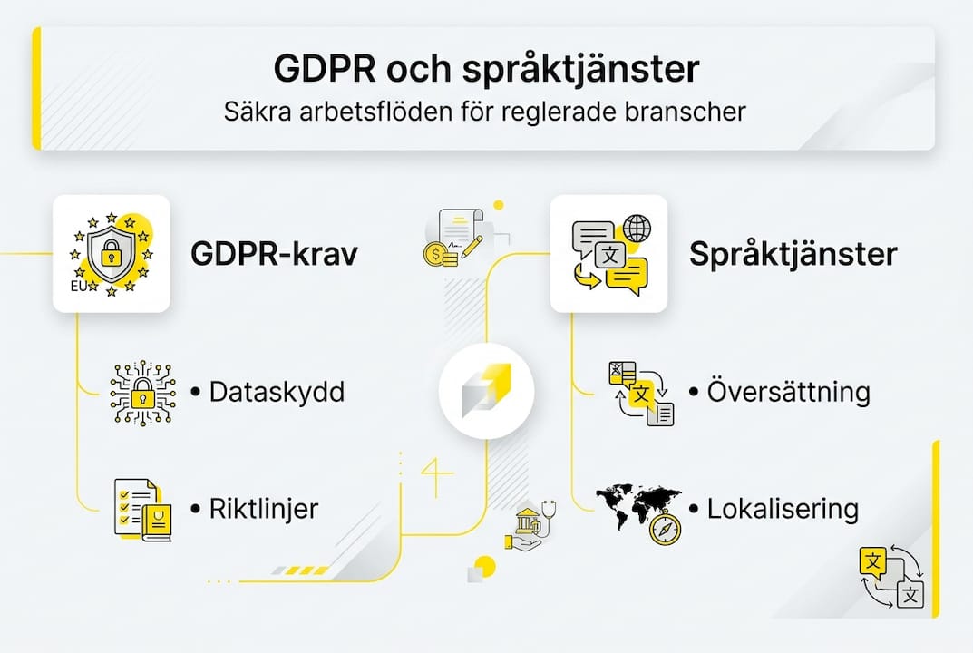 Visuell guide till GDPR och språktjänster – så säkerställer du efterlevnad och kvalitet