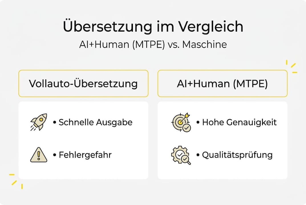 Infografik im Vergleich: Maschinelle Übersetzung vs. MTPE – Wo liegen die Unterschiede?