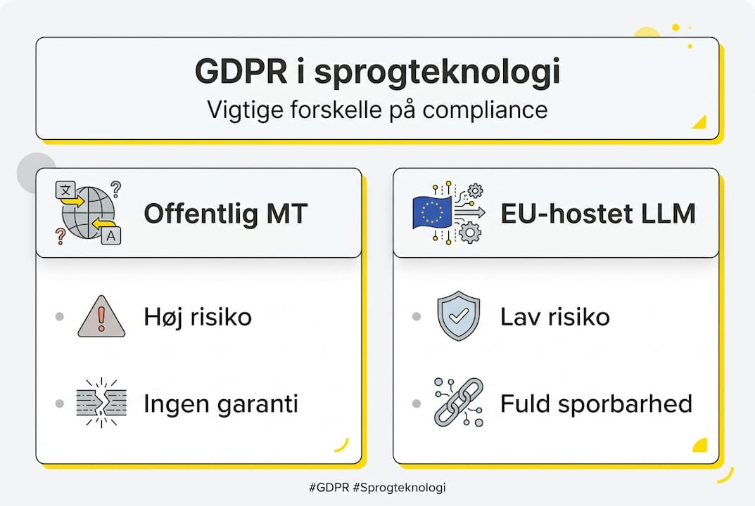 Se denne infografik, der giver et overblik over, hvordan GDPR-overholdelse varierer inden for sprogteknologi.