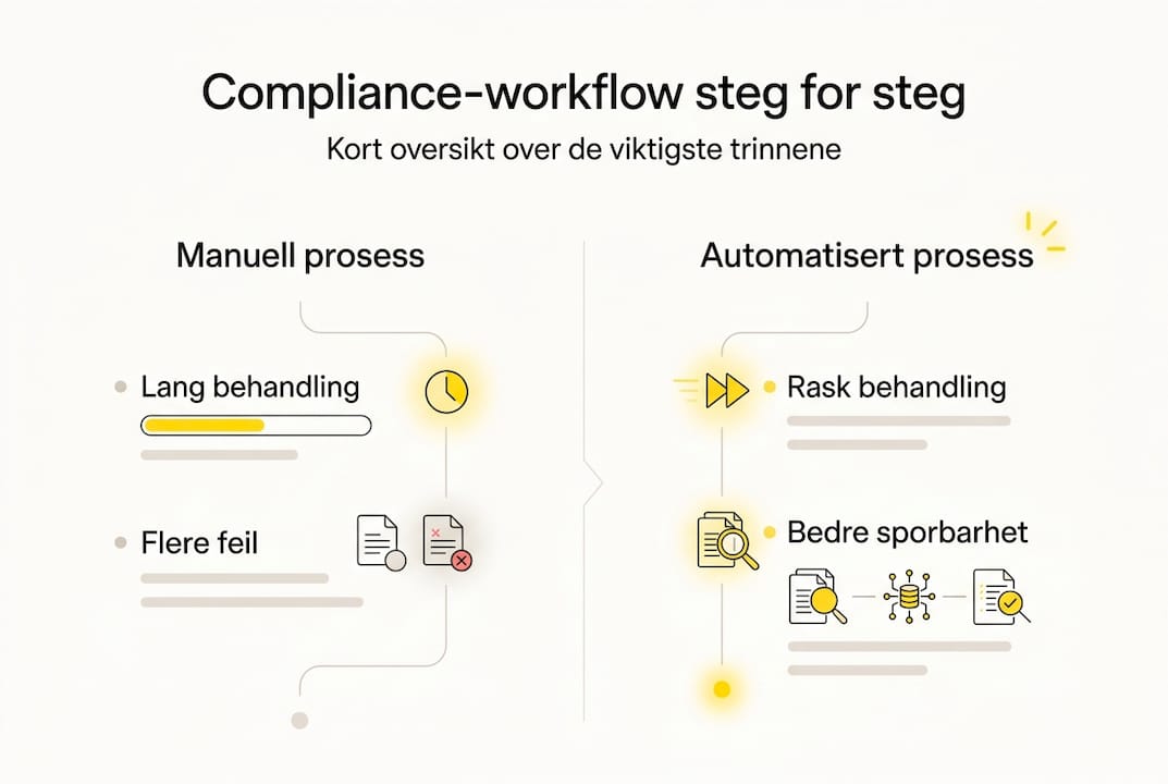 Infografikk: Slik fungerer compliance-prosessen – manuelt kontra automatisert