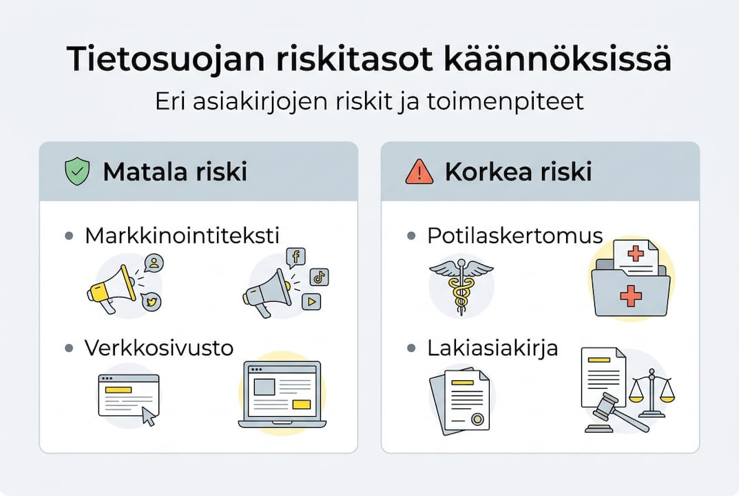 Infograafi: käännöstyöhön liittyvien asiakirjojen riskitasot