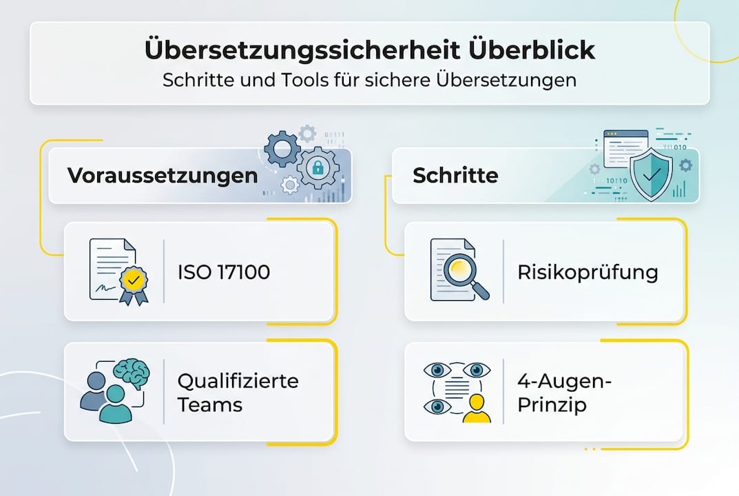 Infografik: Worauf es bei Übersetzungssicherheit ankommt – Voraussetzungen und Ablauf im Überblick