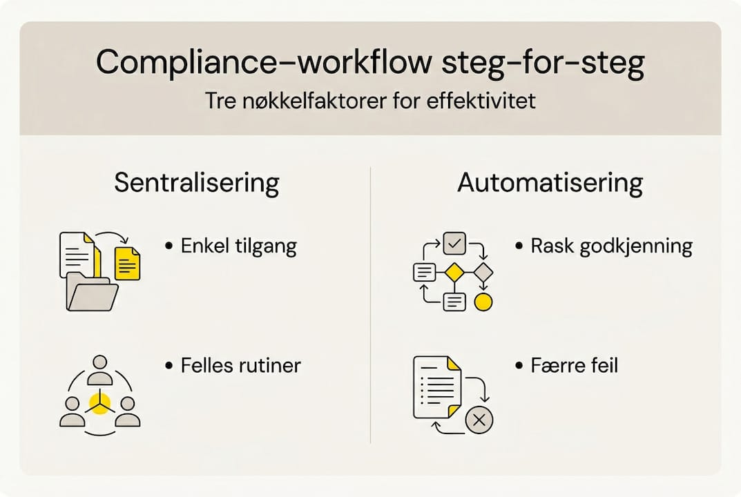 Infografikk som viser de viktigste compliance-elementene steg for steg