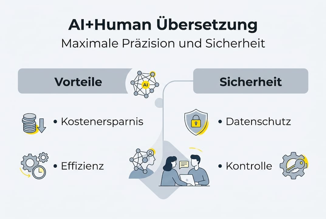 Diese Infografik veranschaulicht anschaulich die Stärken und die hohe Sicherheit hybrider Übersetzungsmethoden.