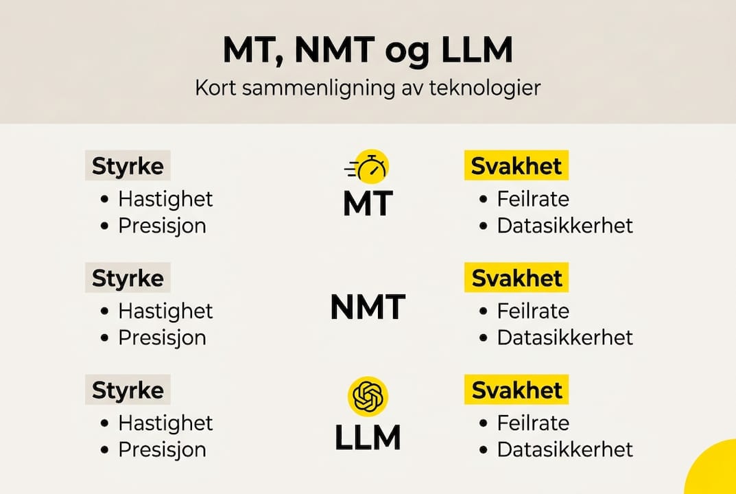 Her ser du en infografikk som viser forskjellene mellom MT, NMT og LLM.