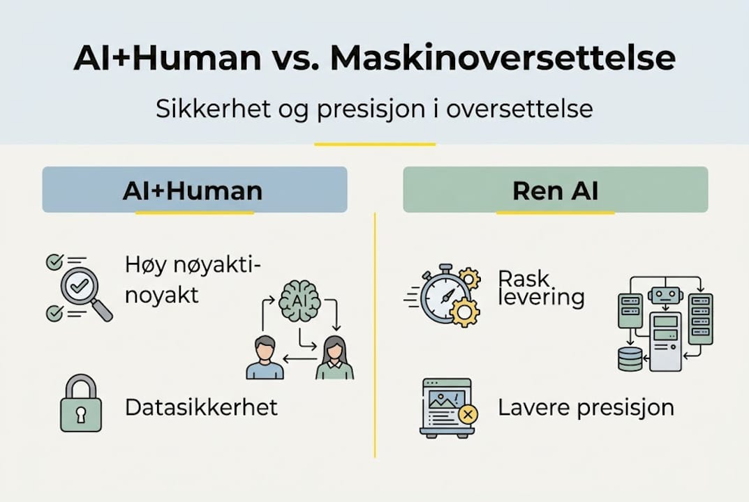 Grafikken viser forskjellen mellom samarbeid mellom AI og mennesker, og det å bruke kun AI.
