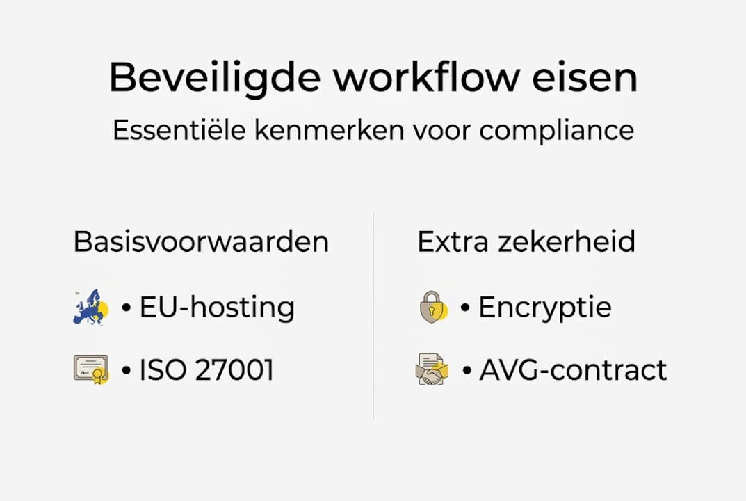Infographic: zo ziet een compliant workflow eruit