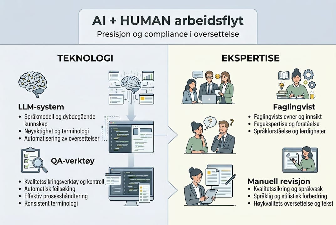 Grafisk fremstilling av hvordan kunstig intelligens og mennesker jobber sammen innen oversettelse