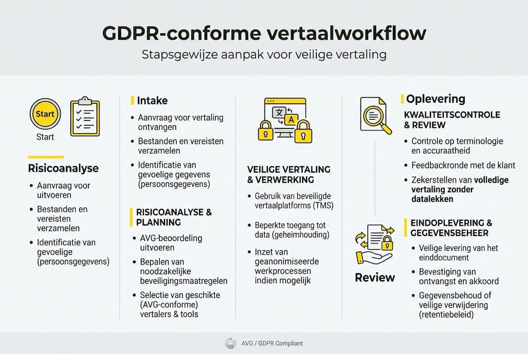 Infographic: stappenplan voor een AVG-proof vertaling