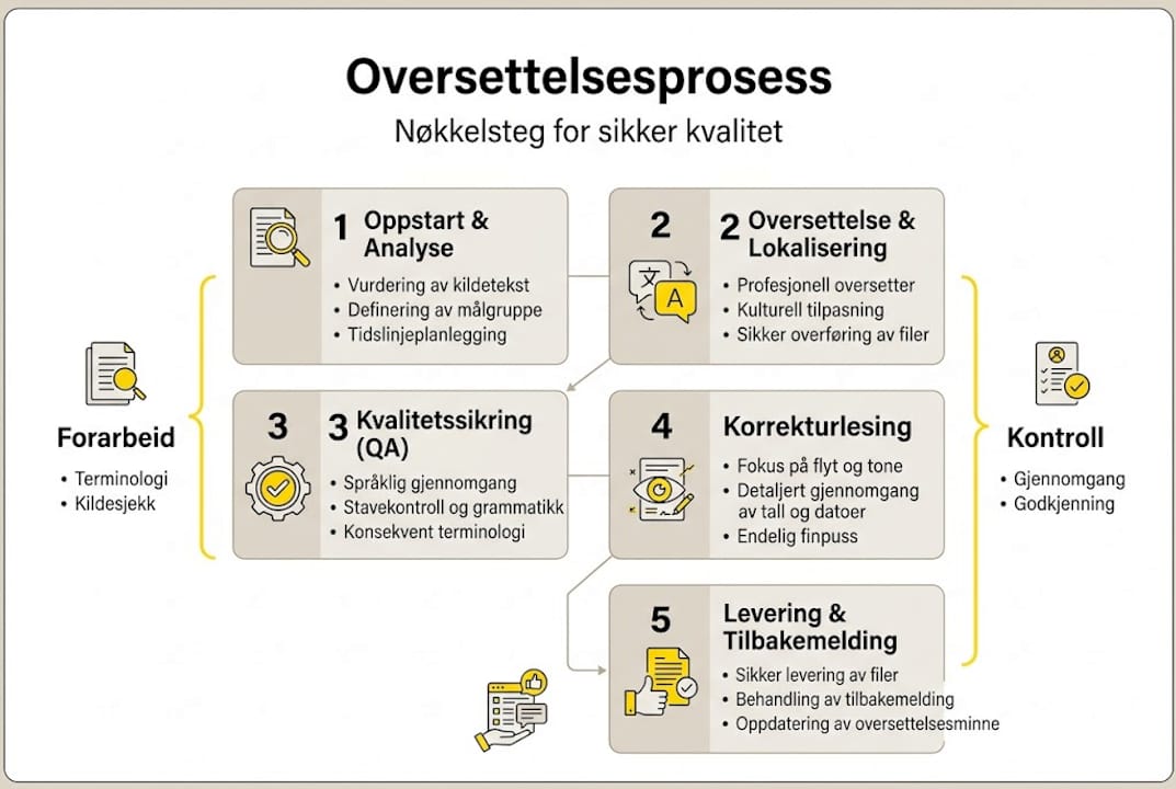 Infografikk: Slik sikrer du en trygg og pålitelig oversettelsesprosess – steg for steg