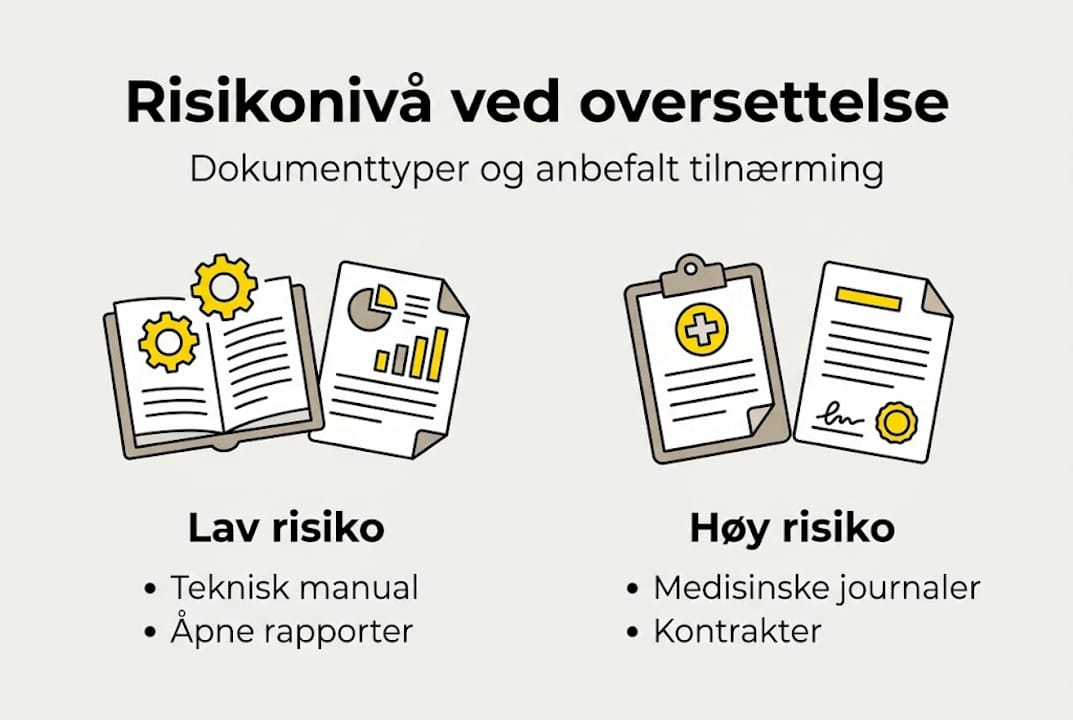 Infografikk som illustrerer ulike risikonivåer knyttet til oversettelse