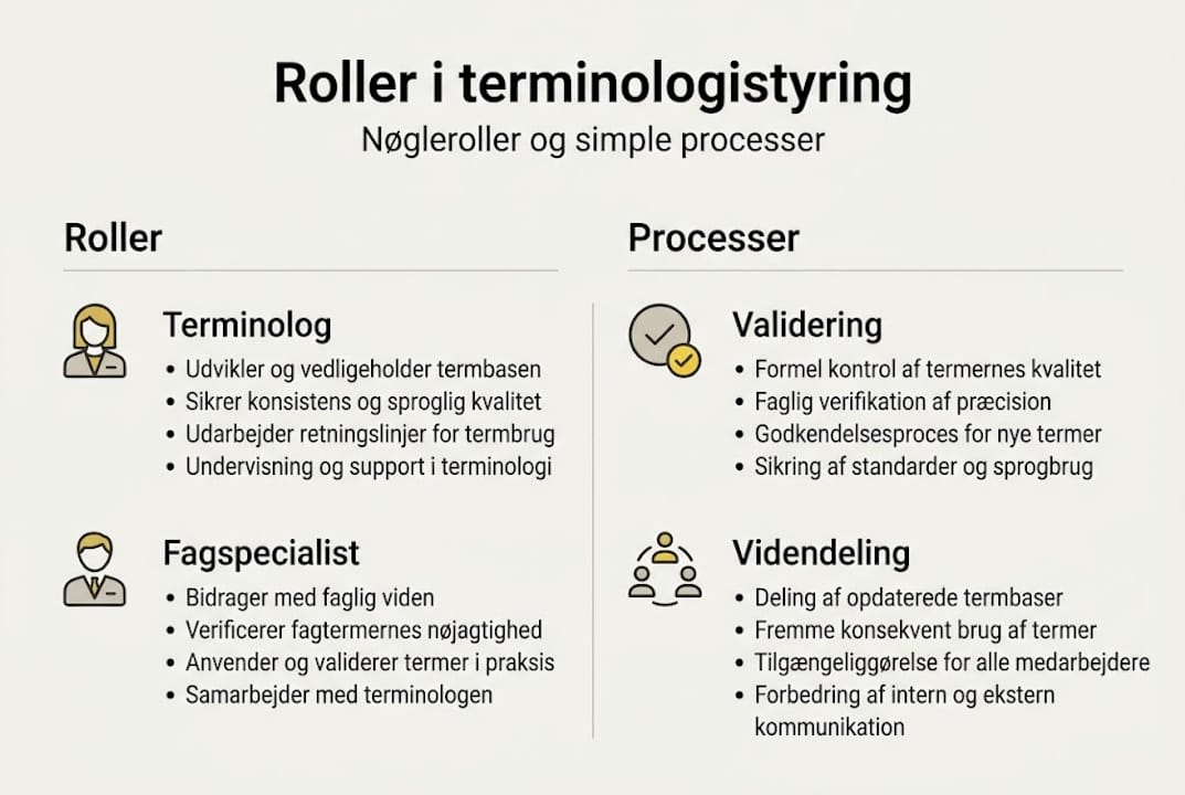 Oversigt med centrale roller og arbejdsgange