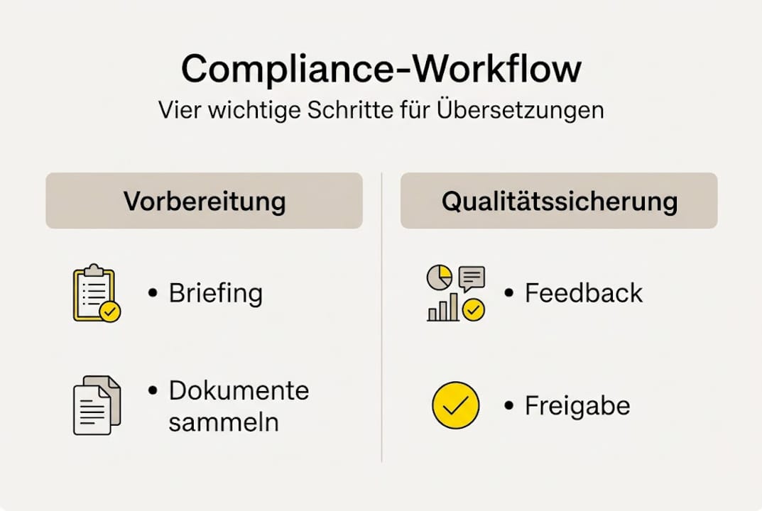 Grafik: Vier Schritte zur erfolgreichen Übersetzung im Compliance-Bereich