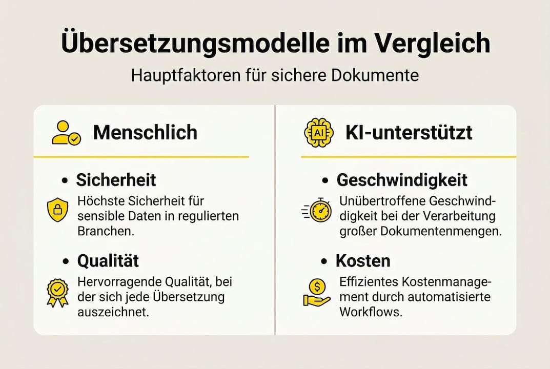 Die Infografik veranschaulicht die Unterschiede zwischen verschiedenen Übersetzungsmodellen.