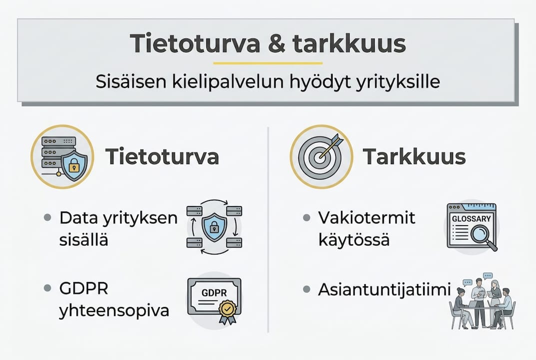 Infografiikka: in-house-kielipalvelun tietoturva ja laadunvarmistus