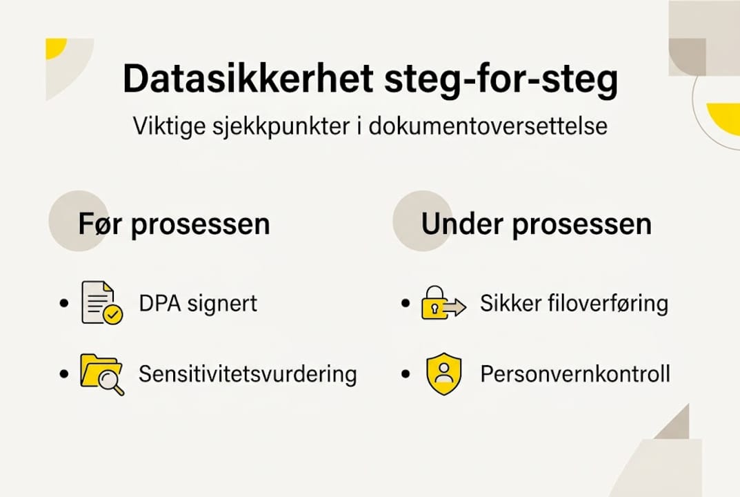 Infografikk: Sjekkliste for en trygg datasikkerhetsprosess