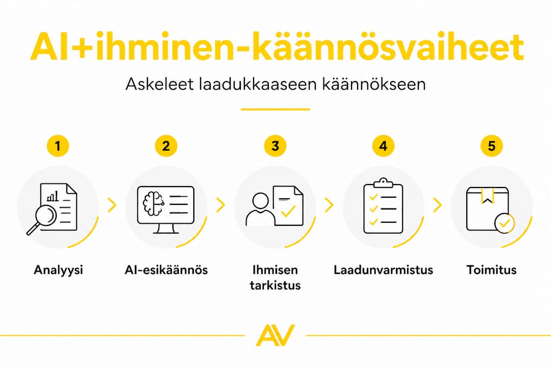 Infografiikka: Näin sujuu käännös tekoälyn ja ihmisen yhteistyöllä