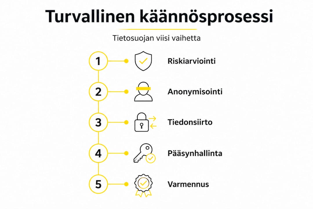 Infografiikka: miten tietosuoja otetaan huomioon käännösprosessin eri vaiheissa
