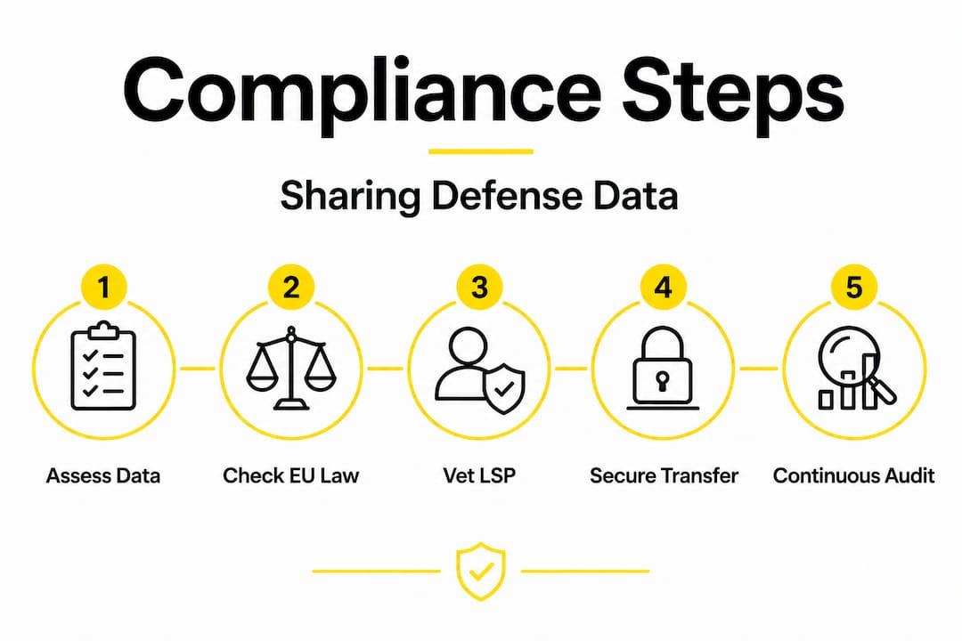 Infographic with compliance steps for sharing defense data