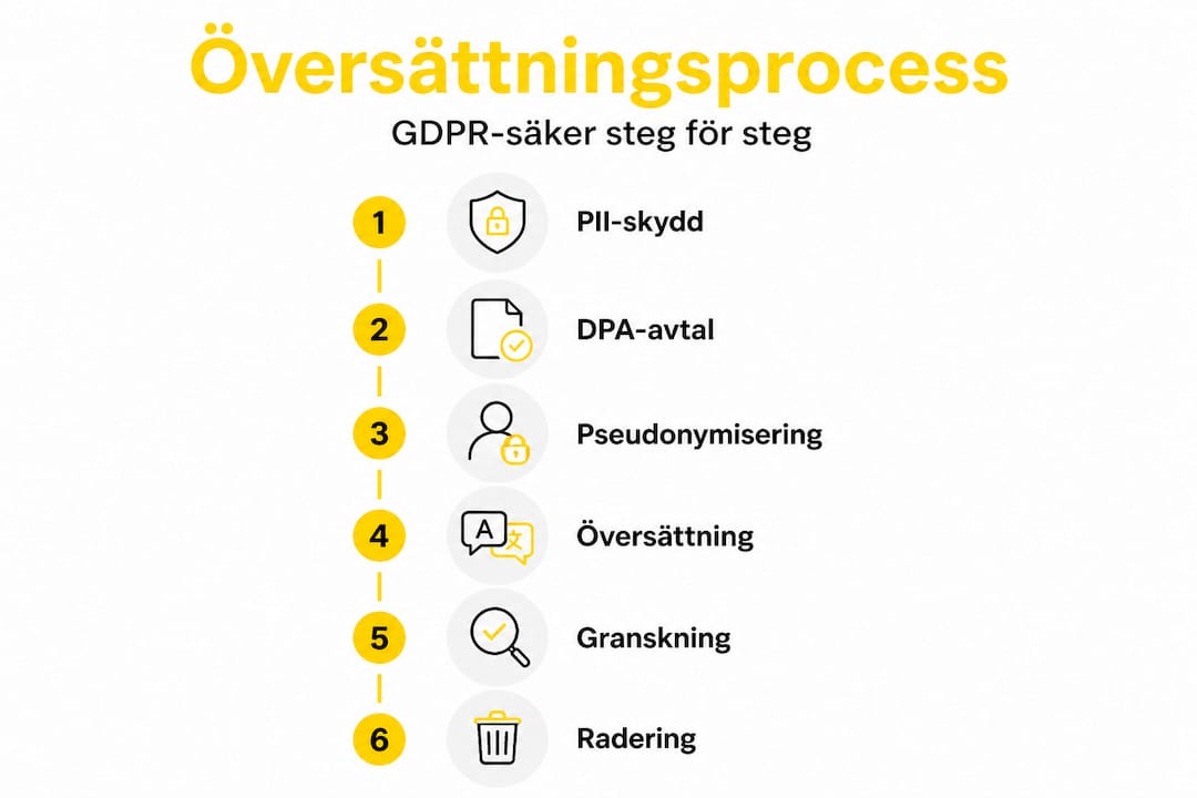 Illustration: Så säkerställer vi GDPR-anpassad översättning – steg för steg