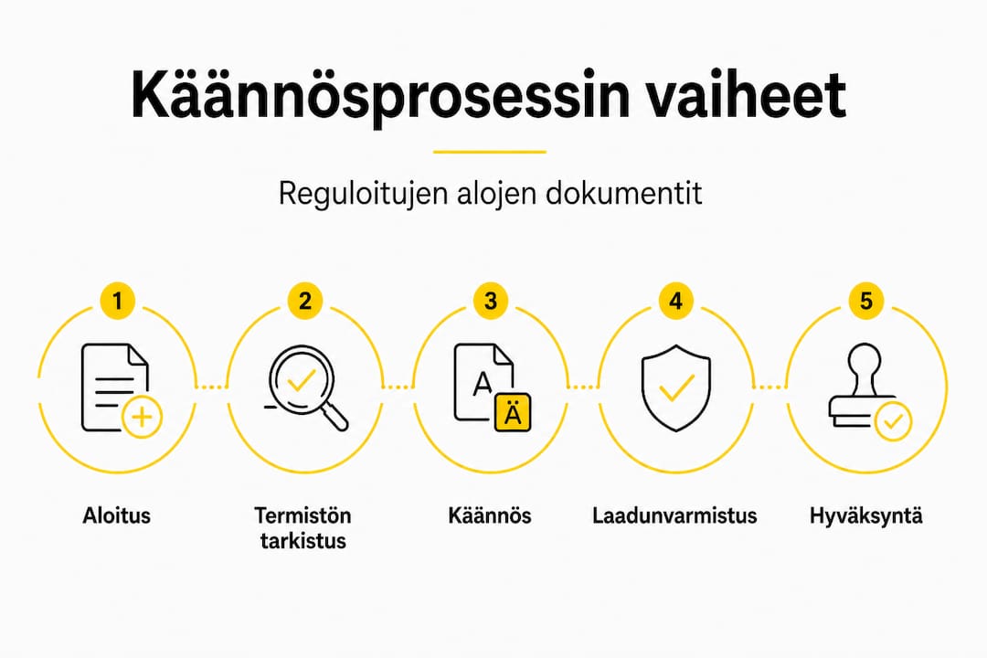 Havainnollistava kuva, joka esittelee käännösprosessin eri vaiheet