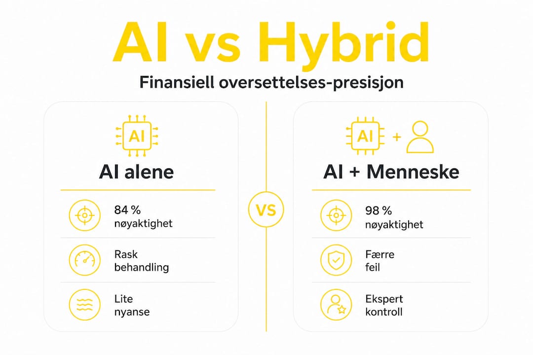 En infografikk som viser forskjellene mellom AI-basert og hybrid oversettelse innen finanssektoren