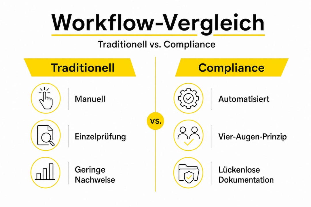 Die Infografik zeigt auf einen Blick, wie sich klassische Übersetzungsabläufe von modernen Compliance-Prozessen unterscheiden.