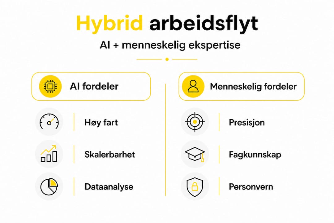 En infografikk som viser forskjellene på hva vi får ut av kunstig intelligens sammenlignet med menneskelig arbeid