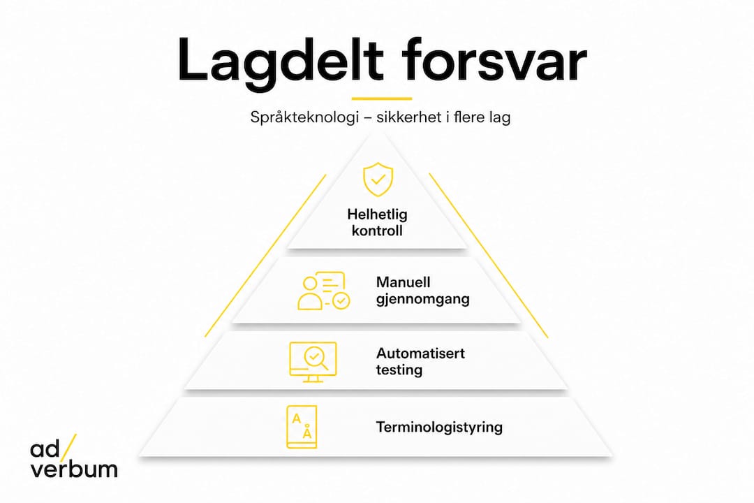 En oversiktlig infografikk som viser hvordan lagvis forsvar fungerer innen språkteknologi