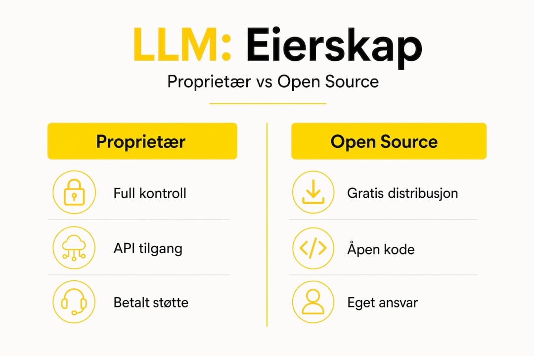 Infografikk som viser forskjellene mellom proprietære og åpne LLM-modeller