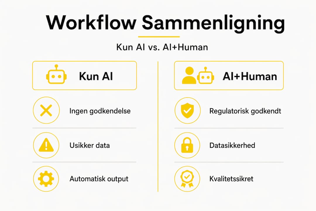 Se vores infografik, hvor vi sætter AI op mod samarbejdet mellem AI og mennesker – og får overblik over forskellene i arbejdsgange.