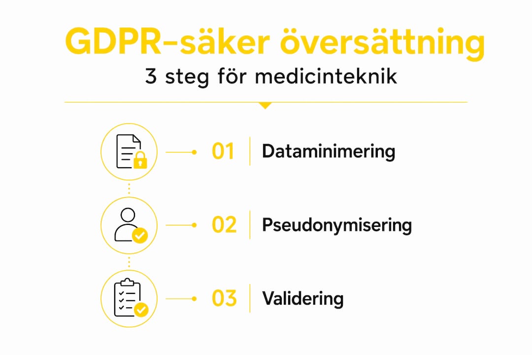 Infografik som visar hur en översättningsprocess kan utformas för att uppfylla GDPR-kraven