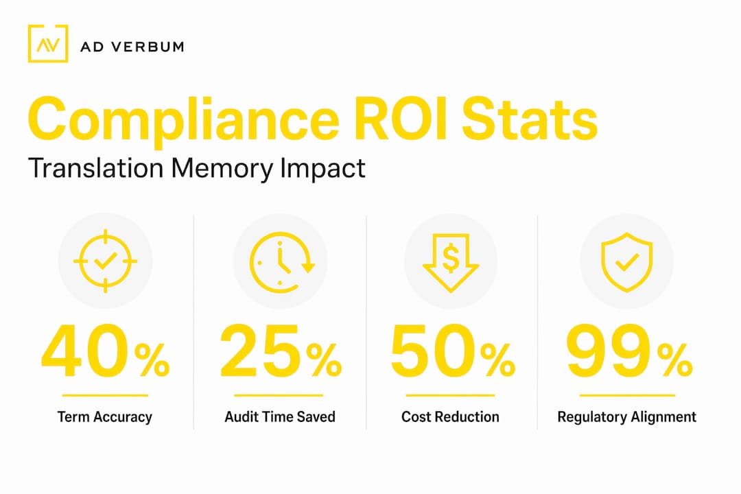 Infographic showing translation memory ROI statistics