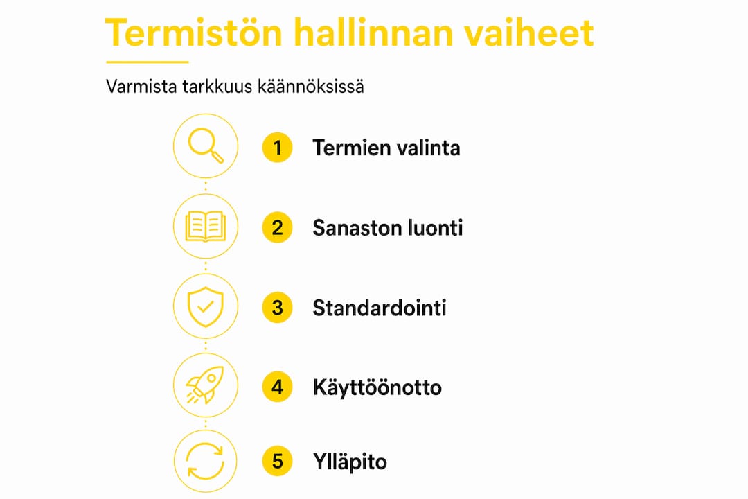 Infograafi: Terminhallinnan viisi keskeistä vaihetta