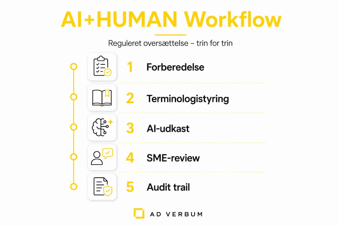 Sådan kombinerer du AI og menneskelig oversættelse – et trin for trin workflow