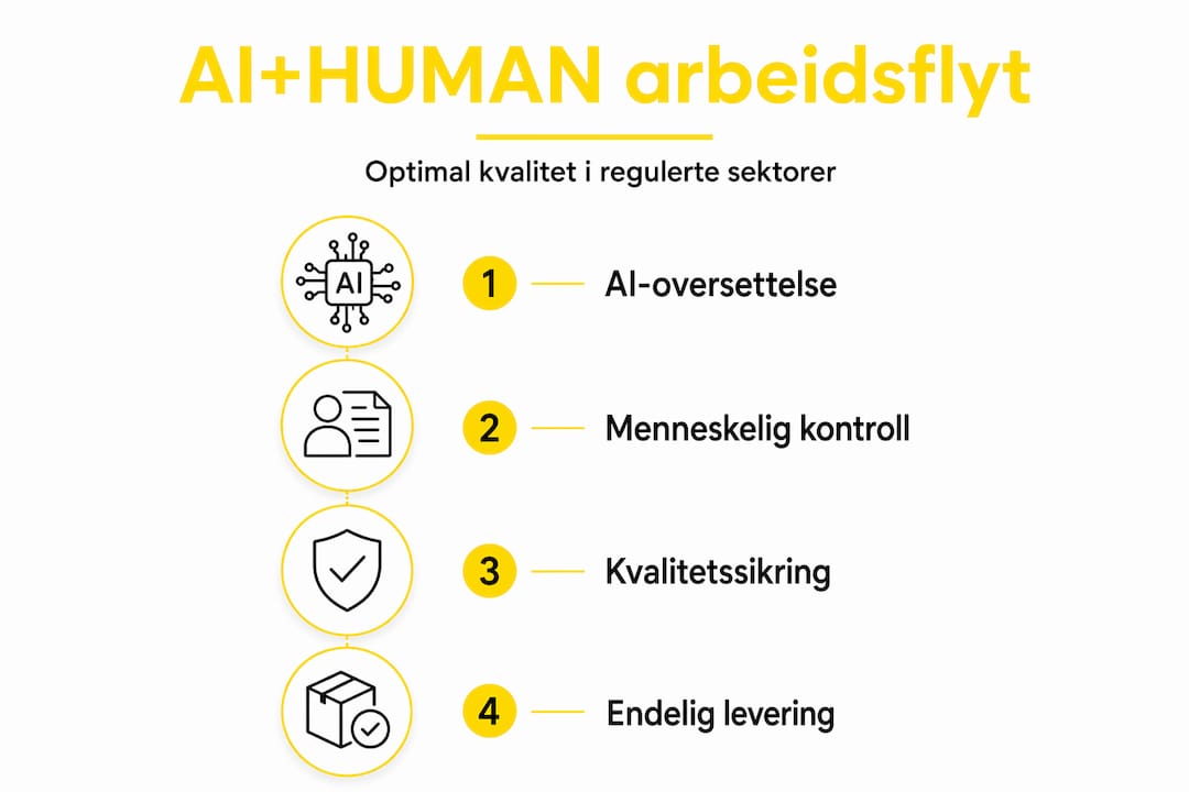Infografikk som viser hvordan AI og mennesker samarbeider for å sikre kvalitet