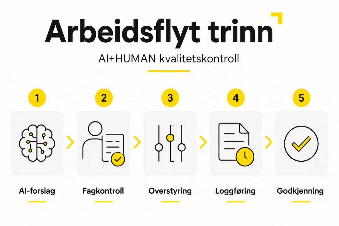 Infografikk: Fem steg til optimal kvalitetskontroll med AI og menneskelig ekspertise