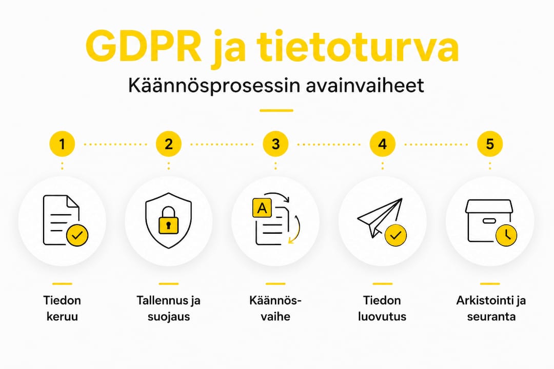 GDPR:n mukaisten käännösprosessien tietoturvan vaiheet – visuaalinen esitys