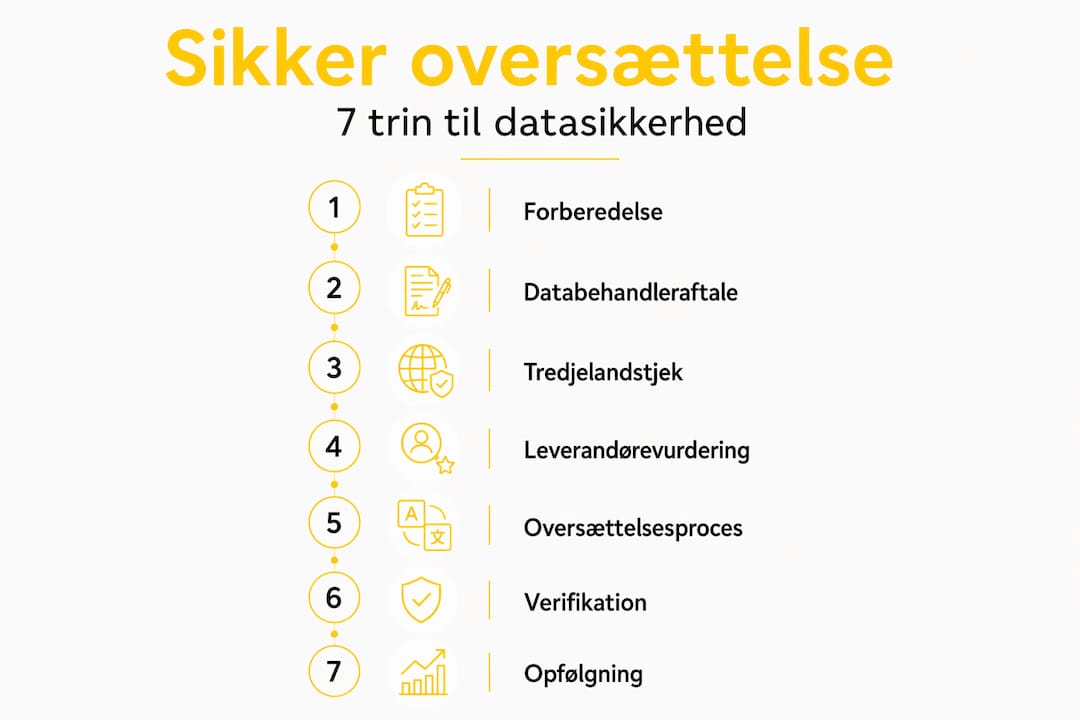 Syv vigtige trin til sikker håndtering af oversættelser – illustreret i en infografik