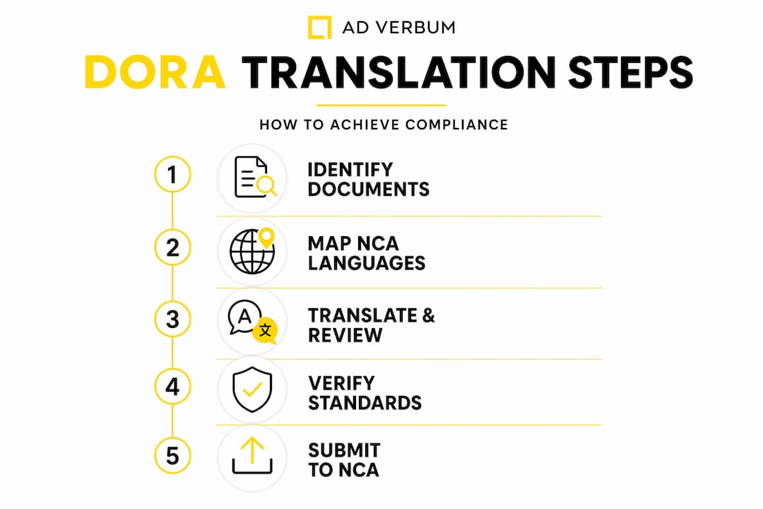 Infographic showing DORA translation compliance steps