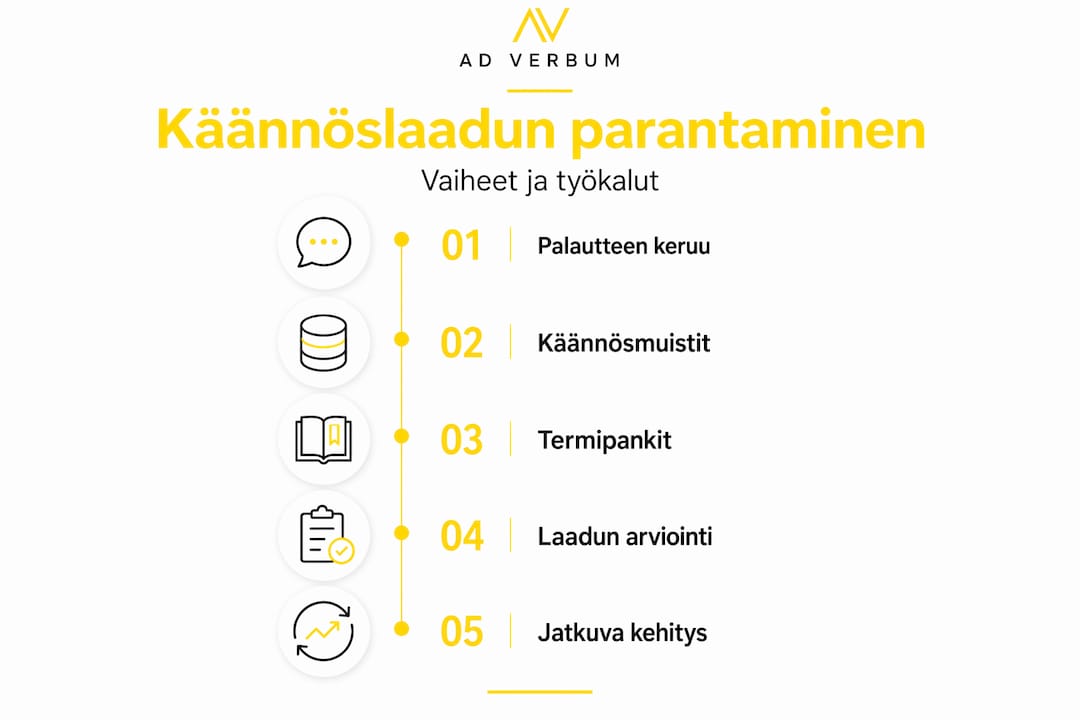 Infografiikka: Näin kehität käännösten laatua askel askeleelta